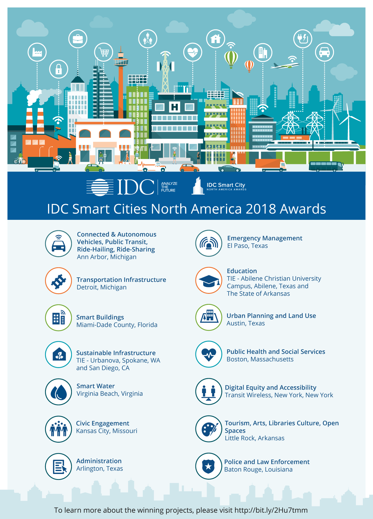 SYNDÉO WINS IDC Smart Cities North America Award!